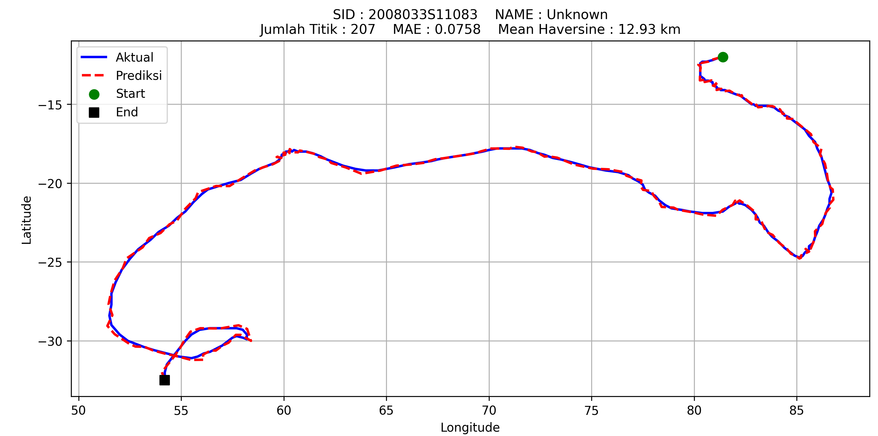 Trajectory Contoh 1