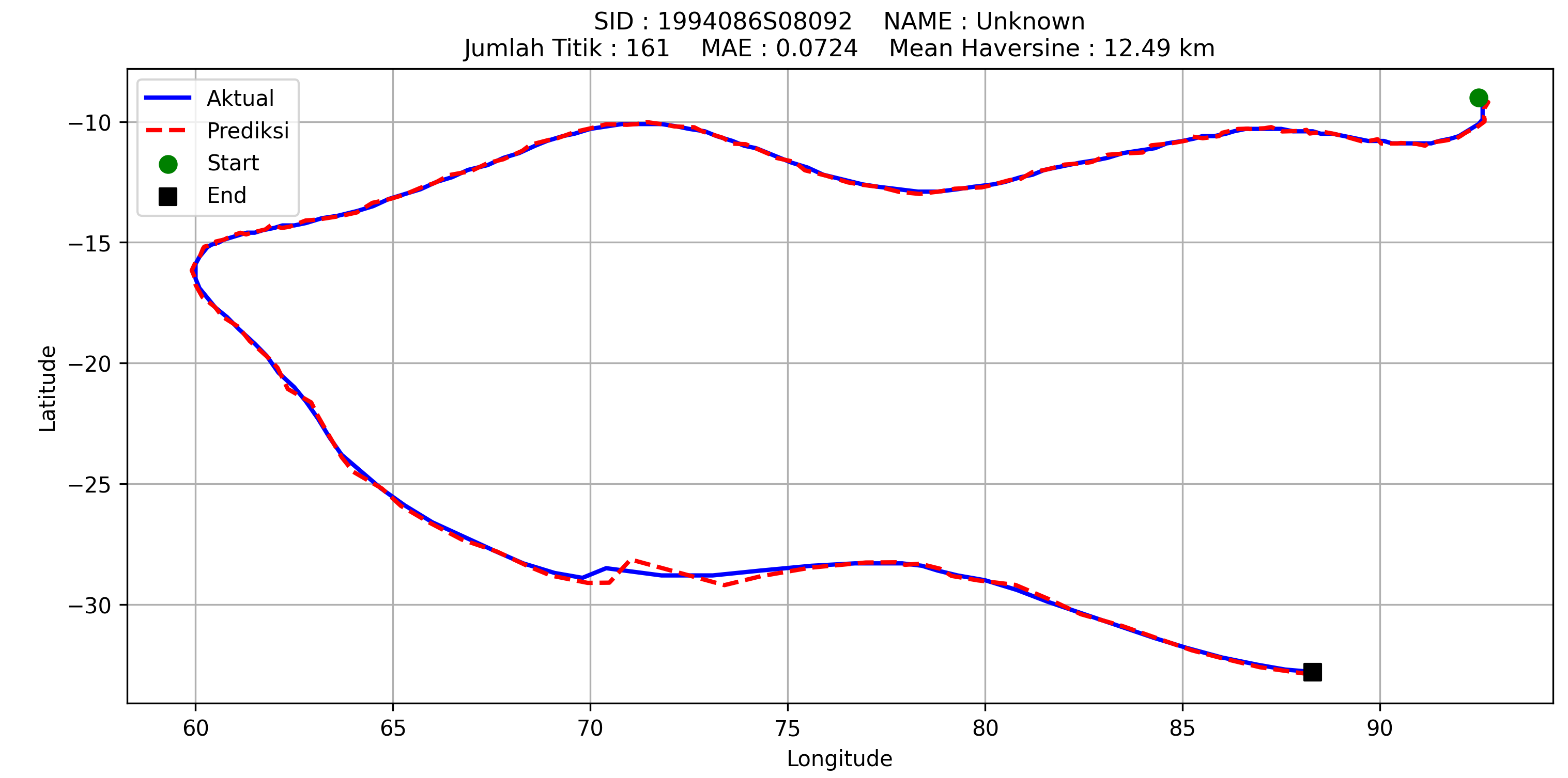 Trajectory Contoh 2