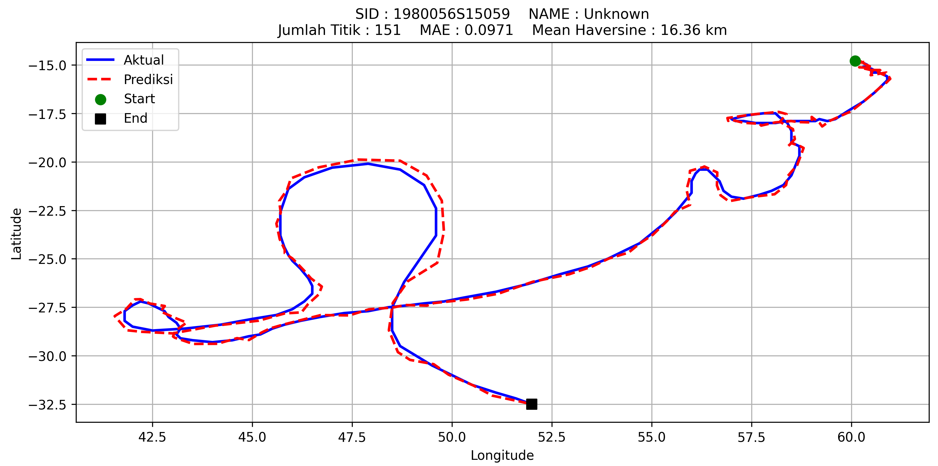 Trajectory Contoh 3