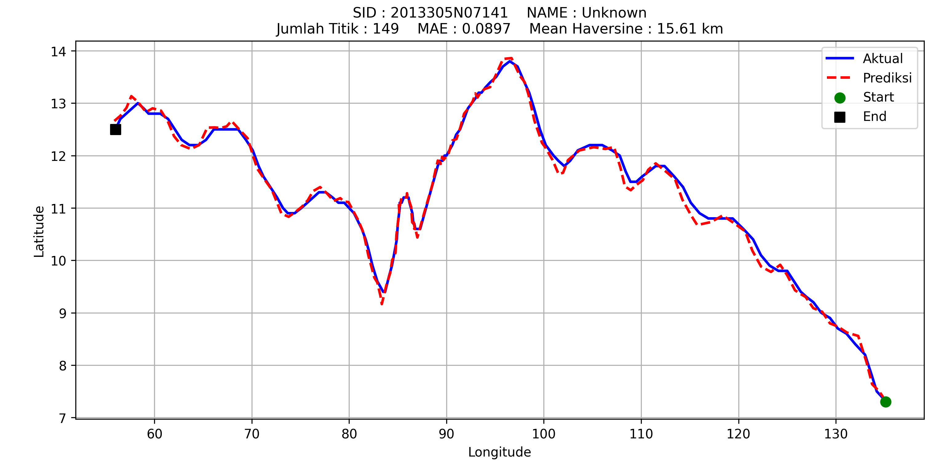 Trajectory Contoh 4